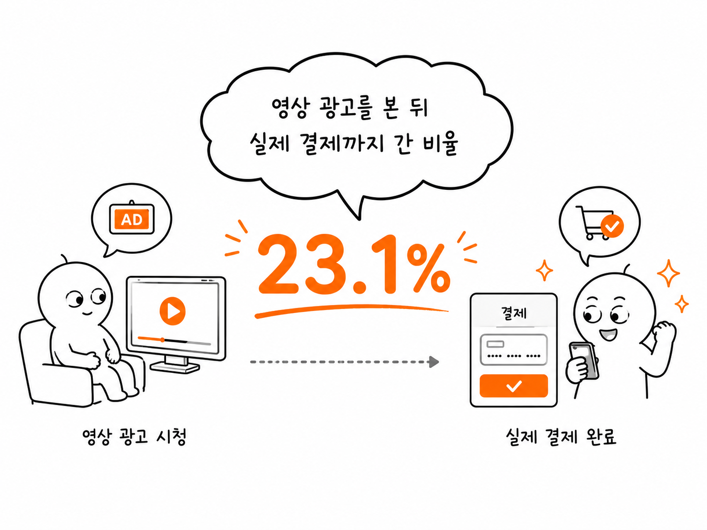영상 광고를 본 뒤 결제 전환 된 이유
